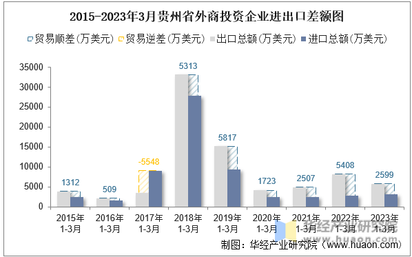 2015-2023年3月贵州省外商投资企业进出口差额图