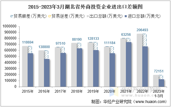 2015-2023年3月湖北省外商投资企业进出口差额图