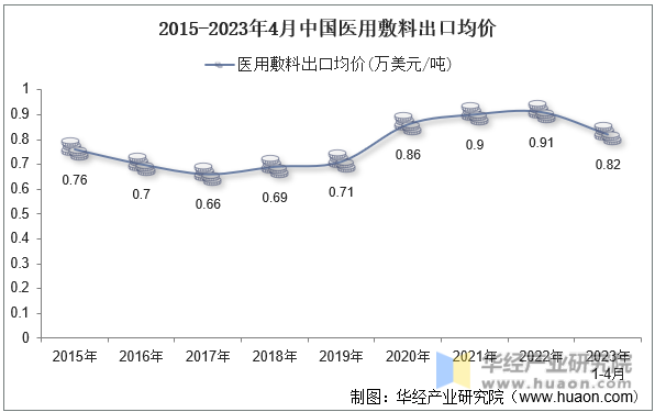 2015-2023年4月中国医用敷料出口均价