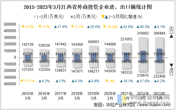 2015-2023年3月江西省外商投资企业进、出口额统计图