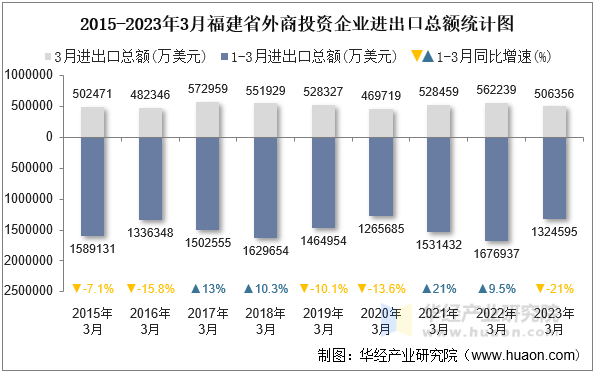 2015-2023年3月福建省外商投资企业进出口总额统计图