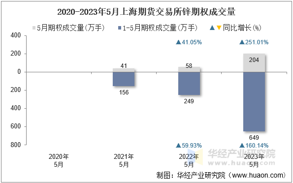 2020-2023年5月上海期货交易所锌期权成交量