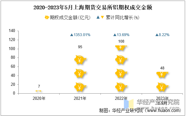 2020-2023年5月上海期货交易所铝期权成交金额