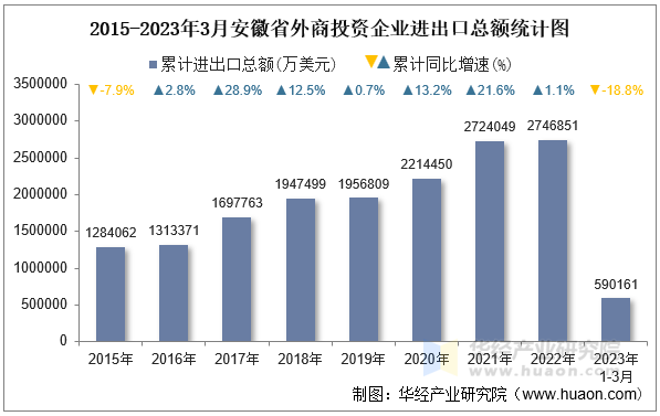 2015-2023年3月安徽省外商投资企业进出口总额统计图