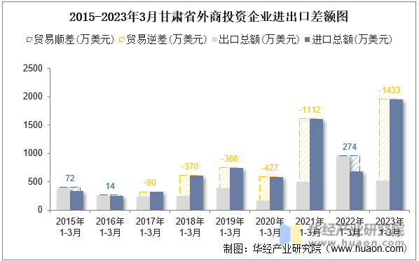 2015-2023年3月甘肃省外商投资企业进出口差额图