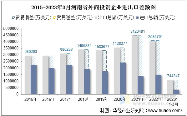 2015-2023年3月河南省外商投资企业进出口差额图