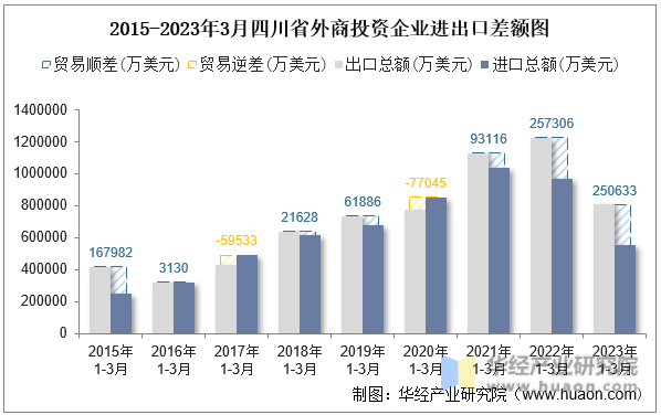 2015-2023年3月四川省外商投资企业进出口差额图