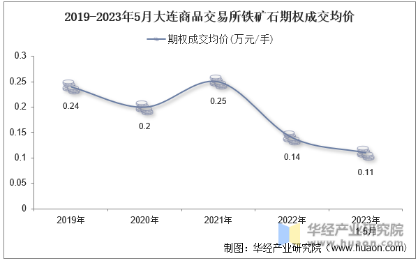 2019-2023年5月大连商品交易所铁矿石期权成交均价