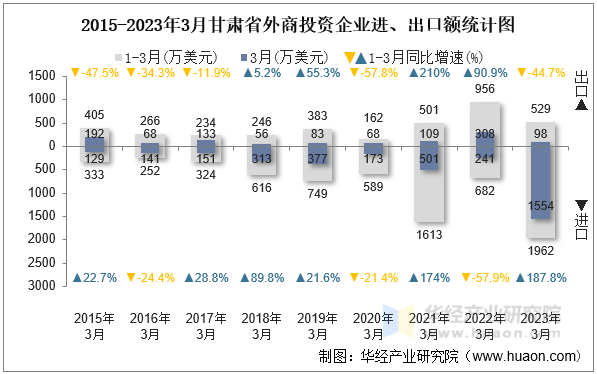 2015-2023年3月甘肃省外商投资企业进、出口额统计图