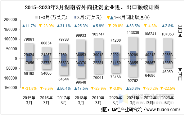 2015-2023年3月湖南省外商投资企业进、出口额统计图