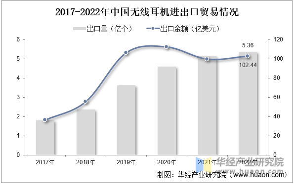 2017-2022年中国无线耳机出口贸易情况