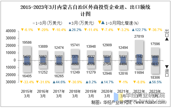 2015-2023年3月内蒙古自治区外商投资企业进、出口额统计图