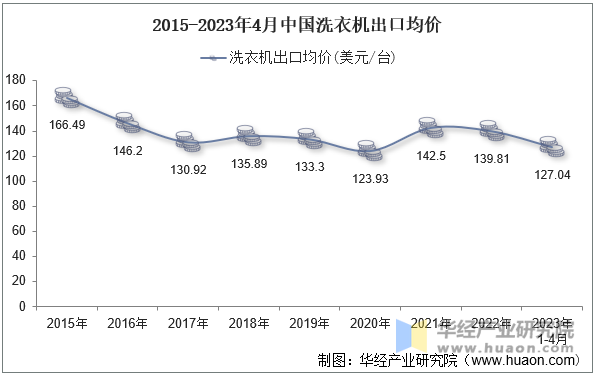 2015-2023年4月中国洗衣机出口均价