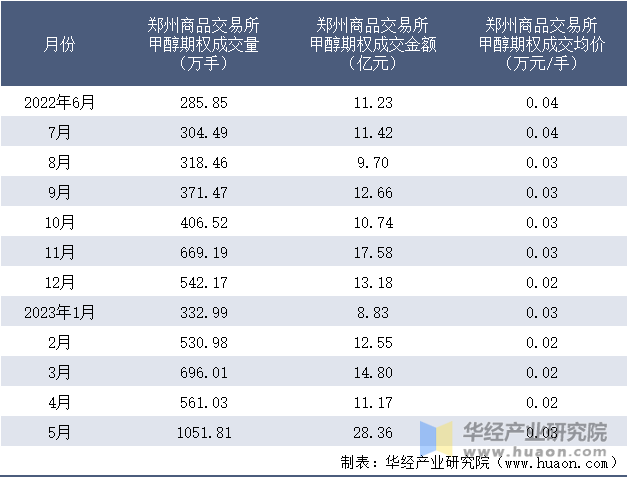 2022-2023年5月郑州商品交易所甲醇期权成交情况统计表