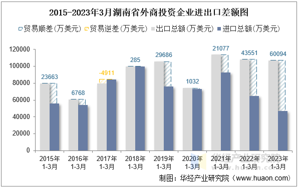 2015-2023年3月湖南省外商投资企业进出口差额图