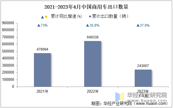 2021-2023年4月中国商用车出口数量