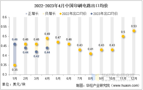 2022-2023年4月中国印刷电路出口均价