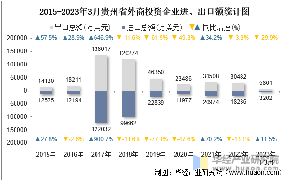 2015-2023年3月贵州省外商投资企业进、出口额统计图