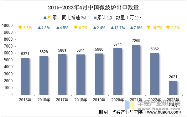 2015-2023年4月中国微波炉出口数量
