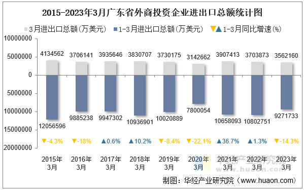 2015-2023年3月广东省外商投资企业进出口总额统计图