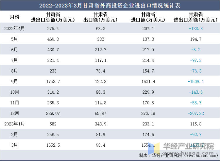 2022-2023年3月甘肃省外商投资企业进出口情况统计表