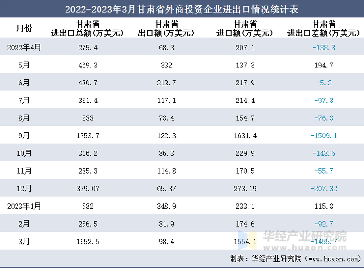 2022-2023年3月甘肃省外商投资企业进出口情况统计表