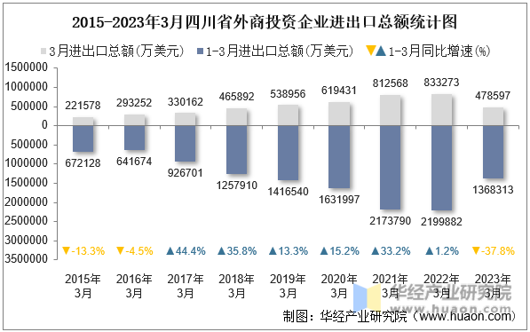 2015-2023年3月四川省外商投资企业进出口总额统计图