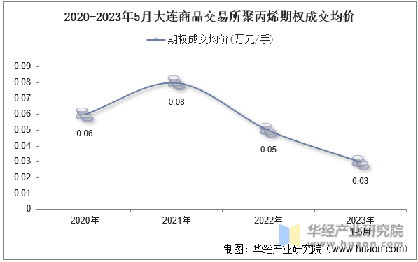 2020-2023年5月大连商品交易所聚丙烯期权成交均价