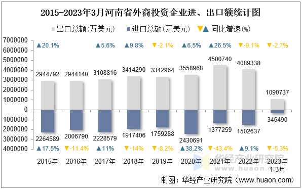 2015-2023年3月河南省外商投资企业进、出口额统计图