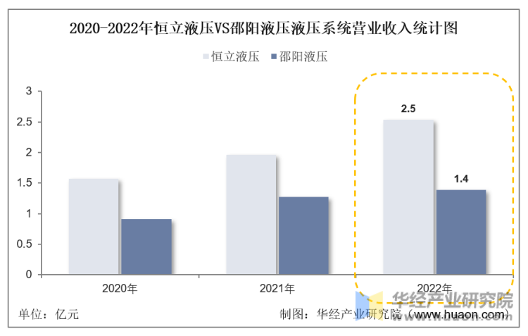 2020-2022年恒立液压VS邵阳液压液压系统营业收入统计图