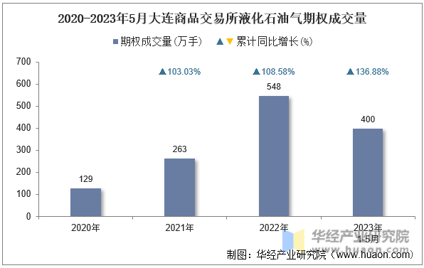 2020-2023年5月大连商品交易所液化石油气期权成交量