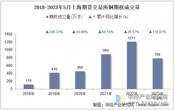 2018-2023年5月上海期货交易所铜期权成交量