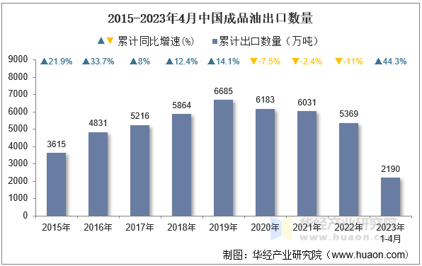 2015-2023年4月中国成品油出口数量