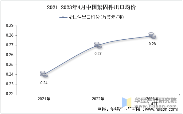 2021-2023年4月中国紧固件出口均价