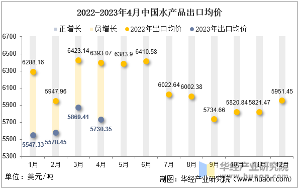2022-2023年4月中国水产品出口均价