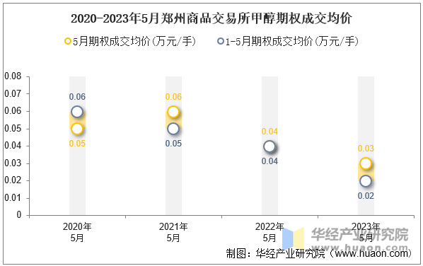 2020-2023年5月郑州商品交易所甲醇期权成交均价