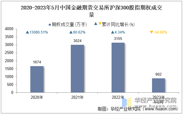 2020-2023年5月中国金融期货交易所沪深300股指期权成交量