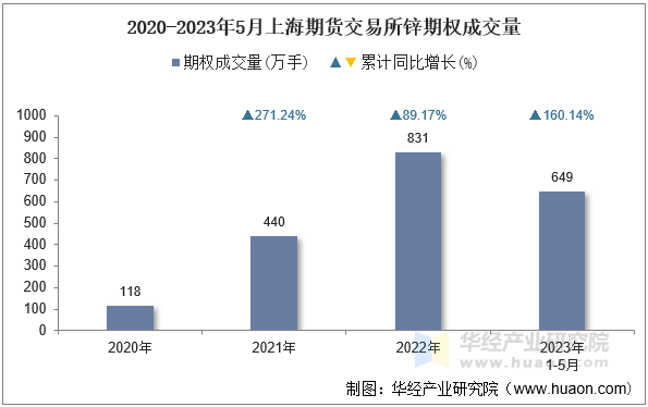 2020-2023年5月上海期货交易所锌期权成交量