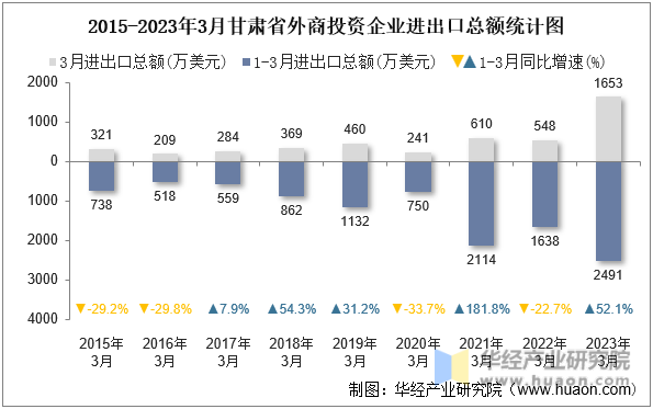 2015-2023年3月甘肃省外商投资企业进出口总额统计图