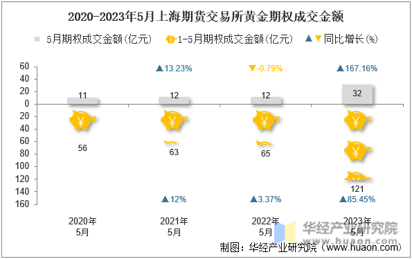 2020-2023年5月上海期货交易所黄金期权成交金额