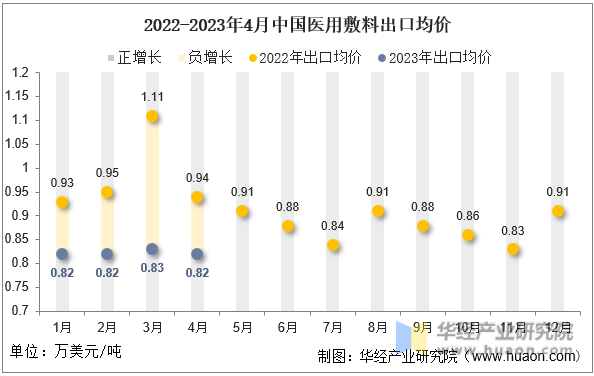 2022-2023年4月中国医用敷料出口均价