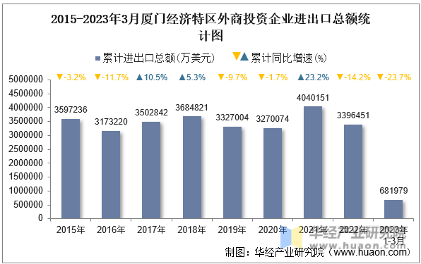 2015-2023年3月厦门经济特区外商投资企业进出口总额统计图