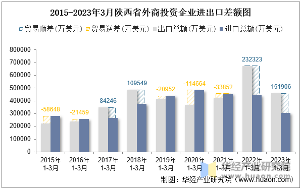 2015-2023年3月陕西省外商投资企业进出口差额图