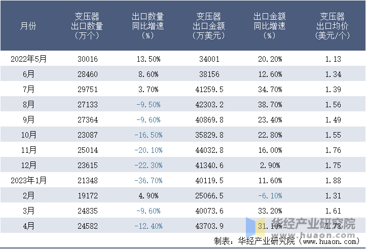 2022-2023年4月中国变压器出口情况统计表