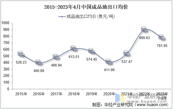 2015-2023年4月中国成品油出口均价