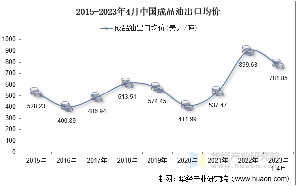 2015-2023年4月中国成品油出口均价