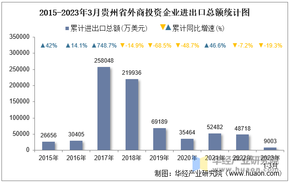 2015-2023年3月贵州省外商投资企业进出口总额统计图