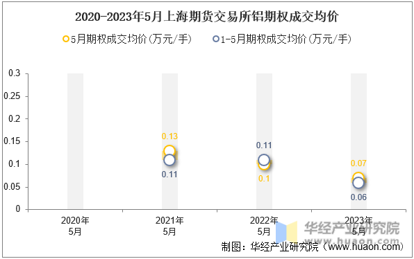 2020-2023年5月上海期货交易所铝期权成交均价