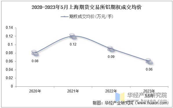 2020-2023年5月上海期货交易所铝期权成交均价