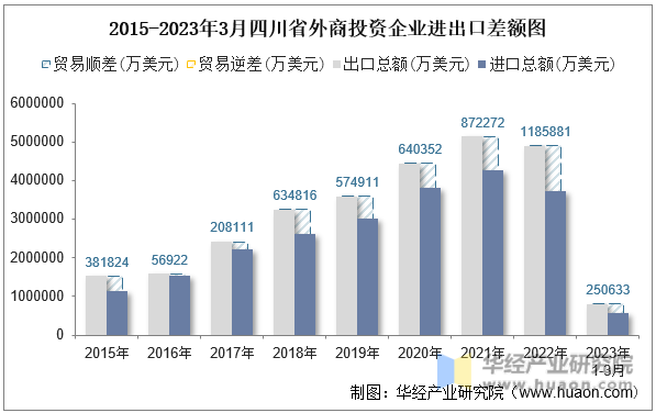 2015-2023年3月四川省外商投资企业进出口差额图